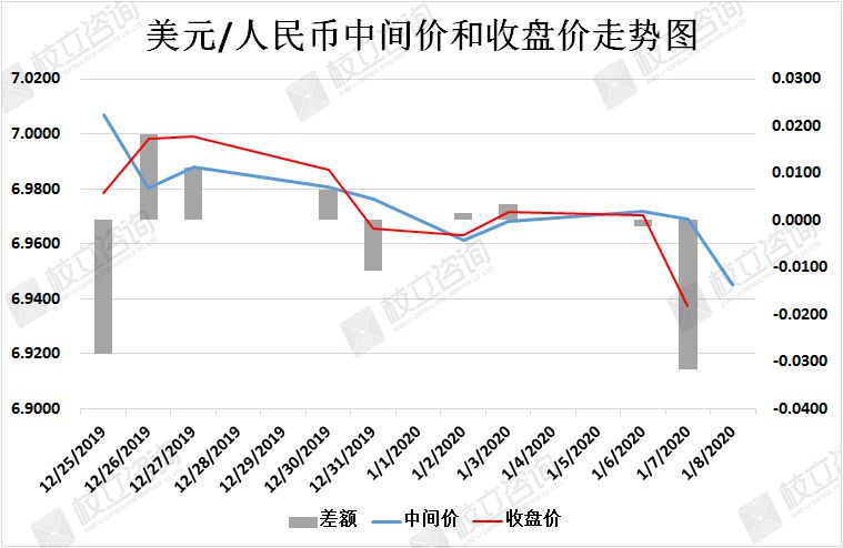校立咨询：人民币汇率简析（1月8日）