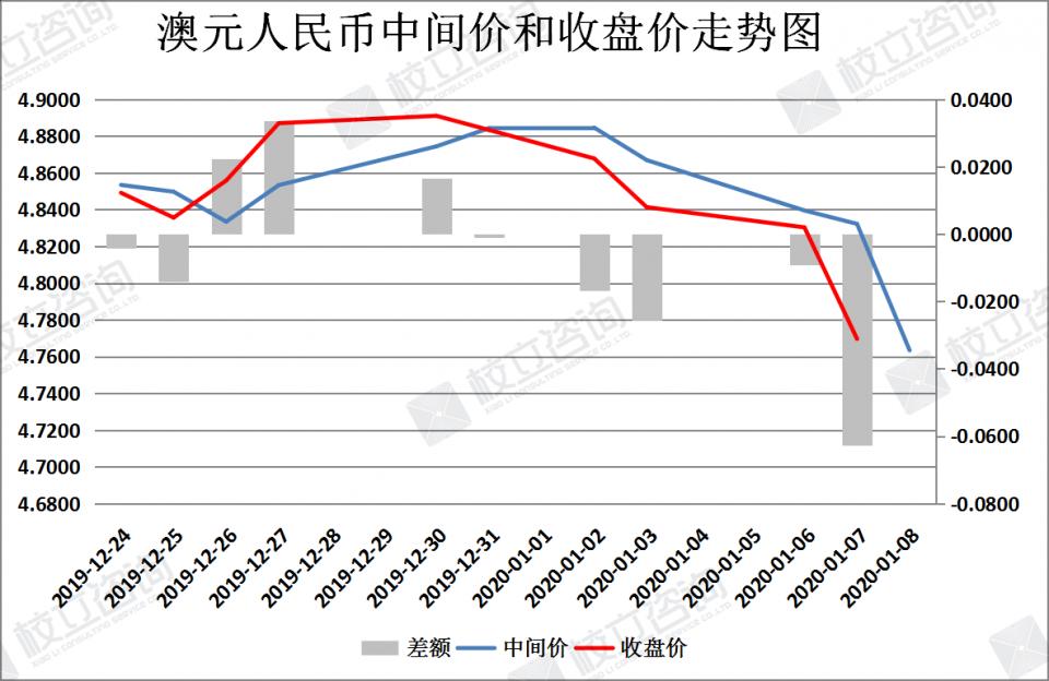 校立咨询：人民币汇率简析（1月8日）