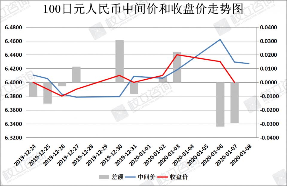 校立咨询：人民币汇率简析（1月8日）