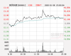 东风科技大幅拉升7.28% 股价创近2个月新高