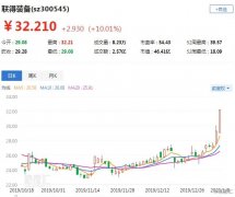 联得装备涨停 两大电脑厂商推出折叠屏新品