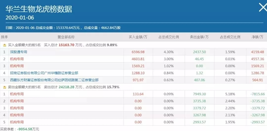 随着多项政策的全面铺开，2020年的医药板块是否还值得入场上车？对此私募排排网展开了调查，根据调查结果显示，有72.44%的私募认为纵然诸多政策呈现利空，但医药板块的机会尚存，医改之下行业会迎来分化，很多细分领域会迎来价值重估，龙头优质企业股价依旧可以屡创新高；另外27.56%的私募则认为带量采购是很多医药企业而言是灾难性的利空，且在去年不少医药企业的业绩涨幅远低于股价涨幅，高估值下回调风险较大，今年医药板块选股难度将会非常大，投资者还是应该谨慎为之。