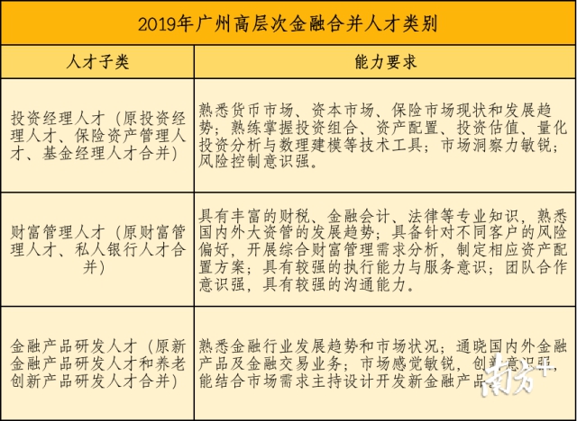 广州高层次金融人才目录新增了5类人才！快来看