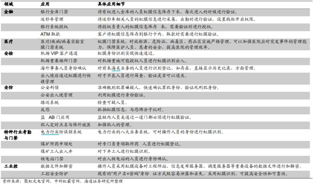 “一眼定乾坤”！虹膜识别技术取得新进展，行业未来可期？