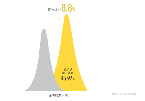 马蜂窝全球自由行报告：旅游品质升级带动旅游