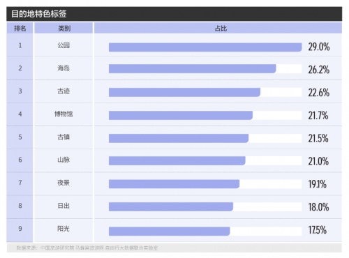 马蜂窝全球自由行报告：旅游品质升级带动旅游