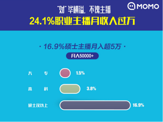 陌陌发布《2019主播职业报告》：收入过万主播增多，对行业充满信心
