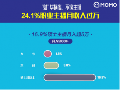 陌陌发布《2019主播职业报告》：收入过万主播增多，对行业充满信心