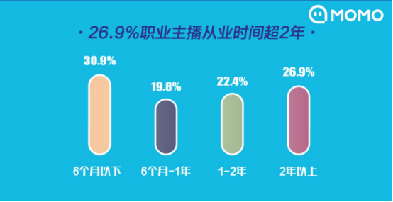 陌陌发布《2019主播职业报告》：收入过万主播增多，对行业充满信心