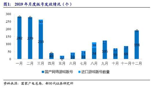 复盘2019年版号审批：控制总量强调精品，维持长期看好游戏行业发展