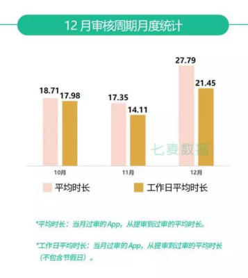七麦研究院发布：2019年12月App Store推广行情报告
