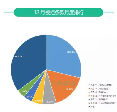 七麦研究院发布：2019年12月App Store推广行情报告