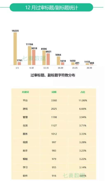 七麦研究院发布：2019年12月App Store推广行情报告