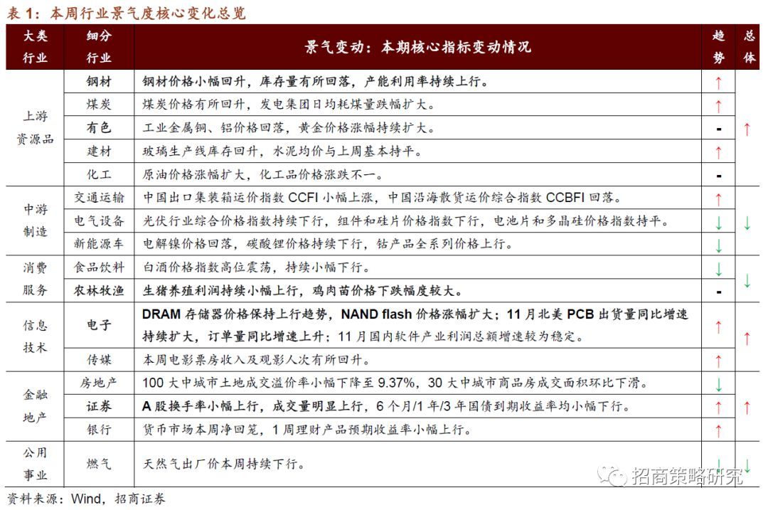 【招商策略】避险资产快速升温，存储器价格保持上行——行业景气观察（0108）