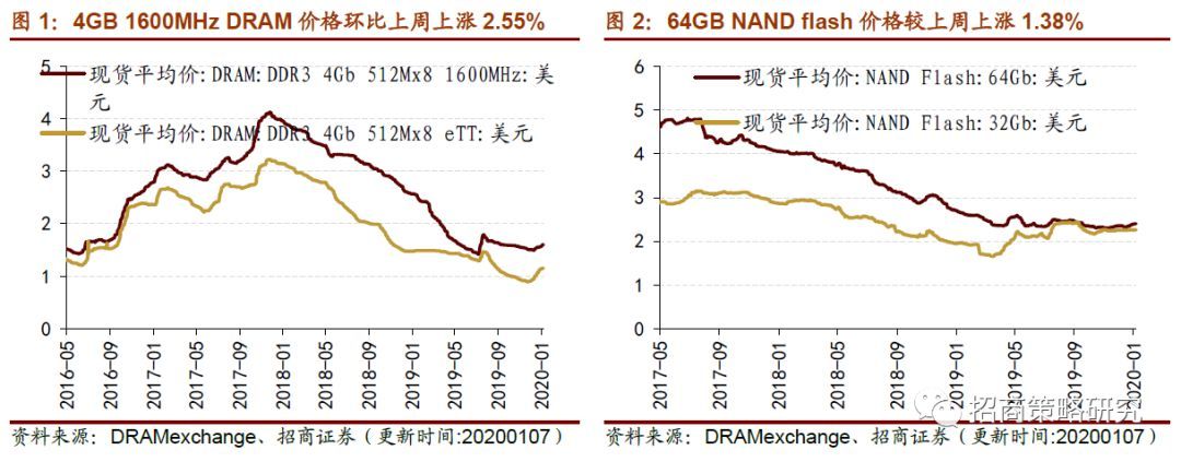 【招商策略】避险资产快速升温，存储器价格保持上行——行业景气观察（0108）