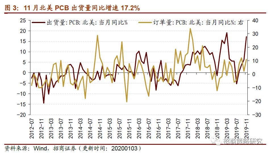 【招商策略】避险资产快速升温，存储器价格保持上行——行业景气观察（0108）