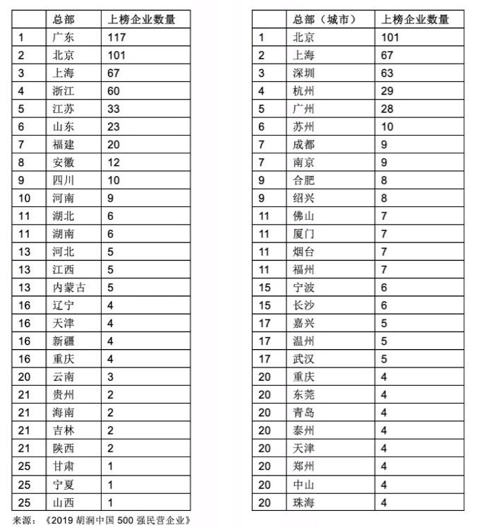 2019胡润中国500强民营企业榜单出炉 河北5家企业上榜