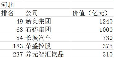 2019胡润中国500强民营企业榜单出炉 河北5家企业上榜