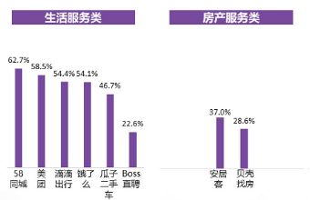 央视市场研究发布广告效果评估报告 58同城、安居客在房产服务领域占据领先优势