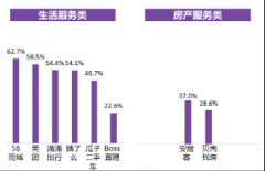 央视市场研究发布广告效果评估报告 58同城、安居客在房产服务领域占据领先优