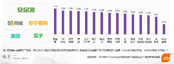 央视市场研究发布广告效果评估报告 58同城、安居客在房产服务领域占据领先优势