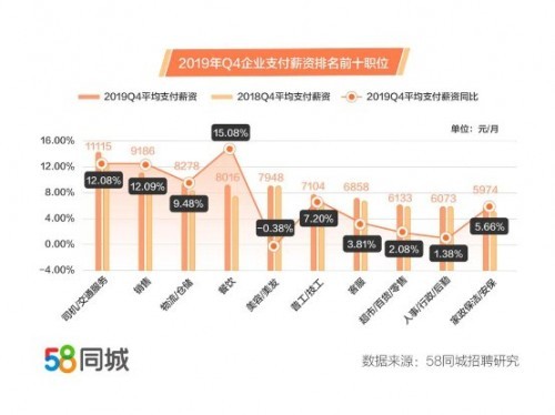 58同城解码四季度人才流动： 销售类职位招聘最