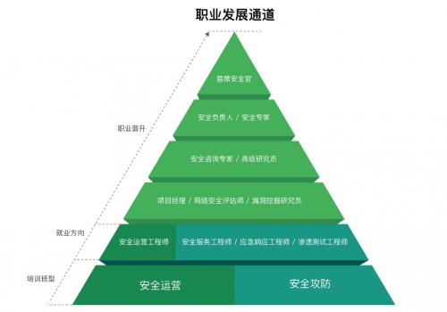 聚集人才培养，长亭科技网络安全就业直通班（