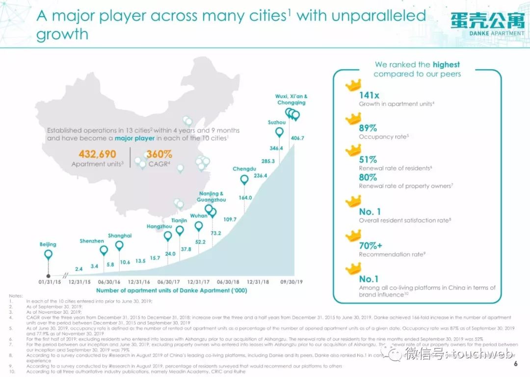 蛋壳公寓路演PPT曝光:最高募资2亿美元 不惧行