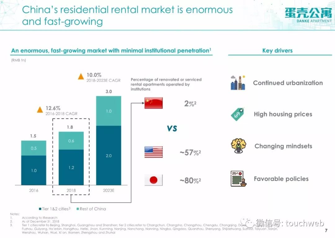 蛋壳公寓路演PPT曝光:最高募资2亿美元 不惧行