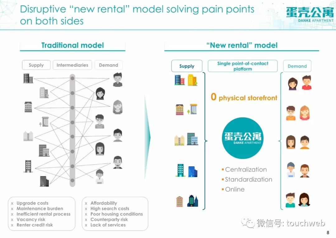 蛋壳公寓路演PPT曝光:最高募资2亿美元 不惧行