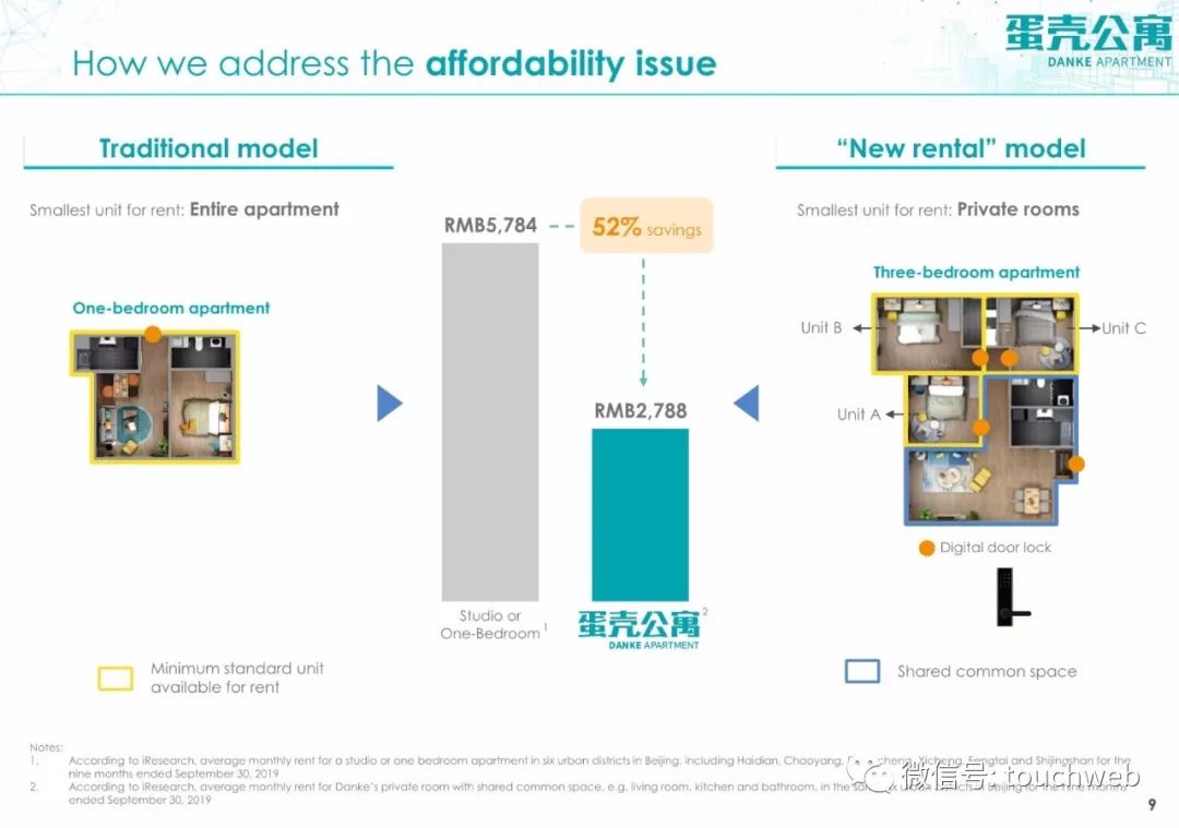 蛋壳公寓路演PPT曝光:最高募资2亿美元 不惧行
