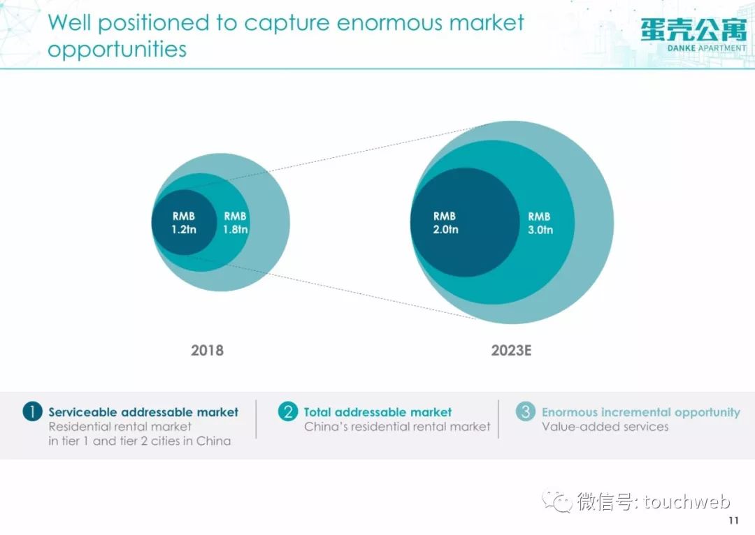 蛋壳公寓路演PPT曝光:最高募资2亿美元 不惧行