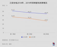 行业低迷 三安光电预计2019年扣非净利润同比降