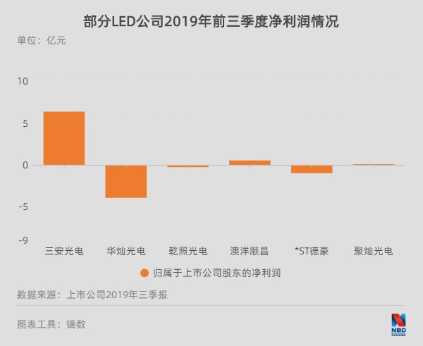 行业低迷 三安光电预计2019年扣非净利润同比降