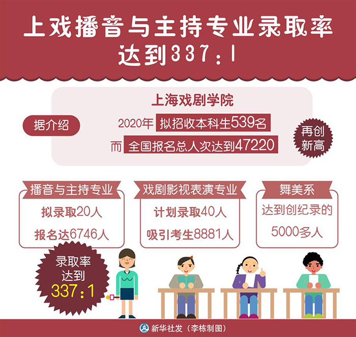 2020年＂艺考＂揭幕 有的院校专业录取率达到337:1