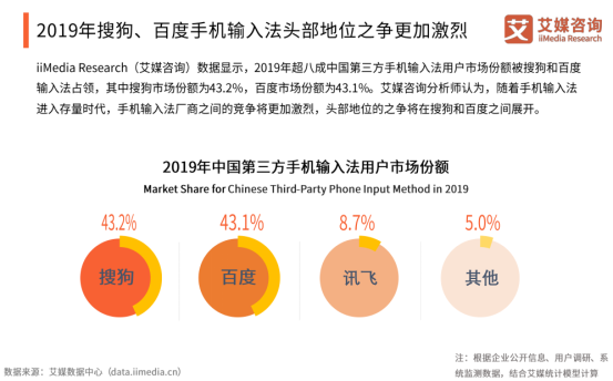  艾媒咨询：百度输入法语音输入准确率行业第一，用户语音输入满意度最高