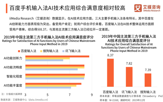  艾媒咨询：百度输入法语音输入准确率行业第一，用户语音输入满意度最高