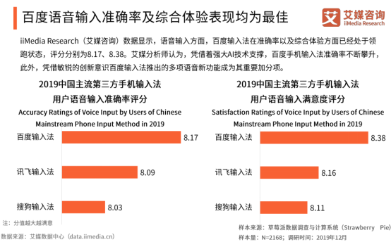  艾媒咨询：百度输入法语音输入准确率行业第一，用户语音输入满意度最高
