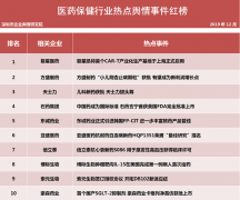 第二十二批企业舆情榜单（医疗保健行业）今日