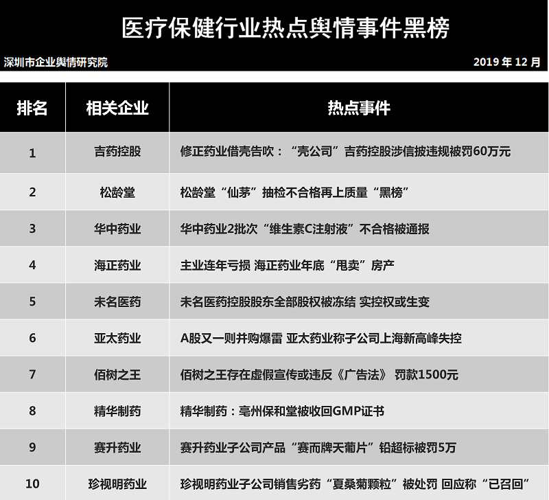 第二十二批企业舆情榜单（医疗保健行业）今日