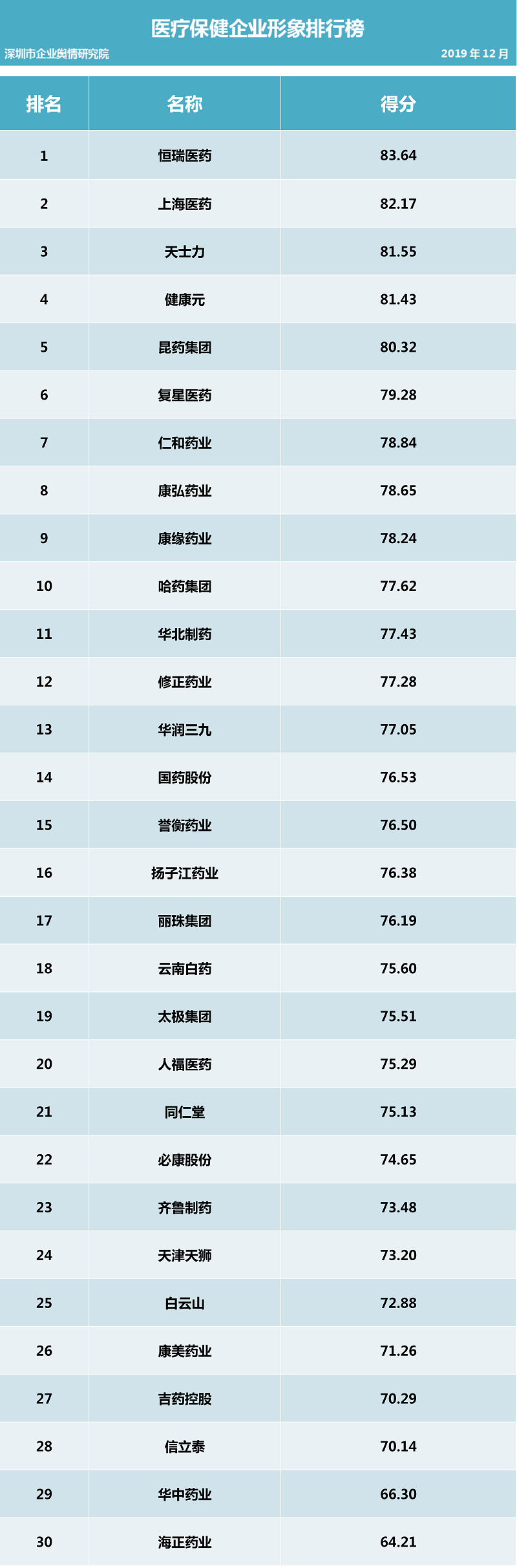 第二十二批企业舆情榜单（医疗保健行业）今日