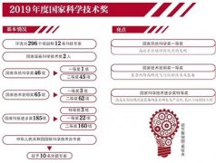 黄旭华曾庆存获国家最高科学技术奖