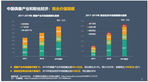 《2019偶像产业及粉丝经济白皮书》发布