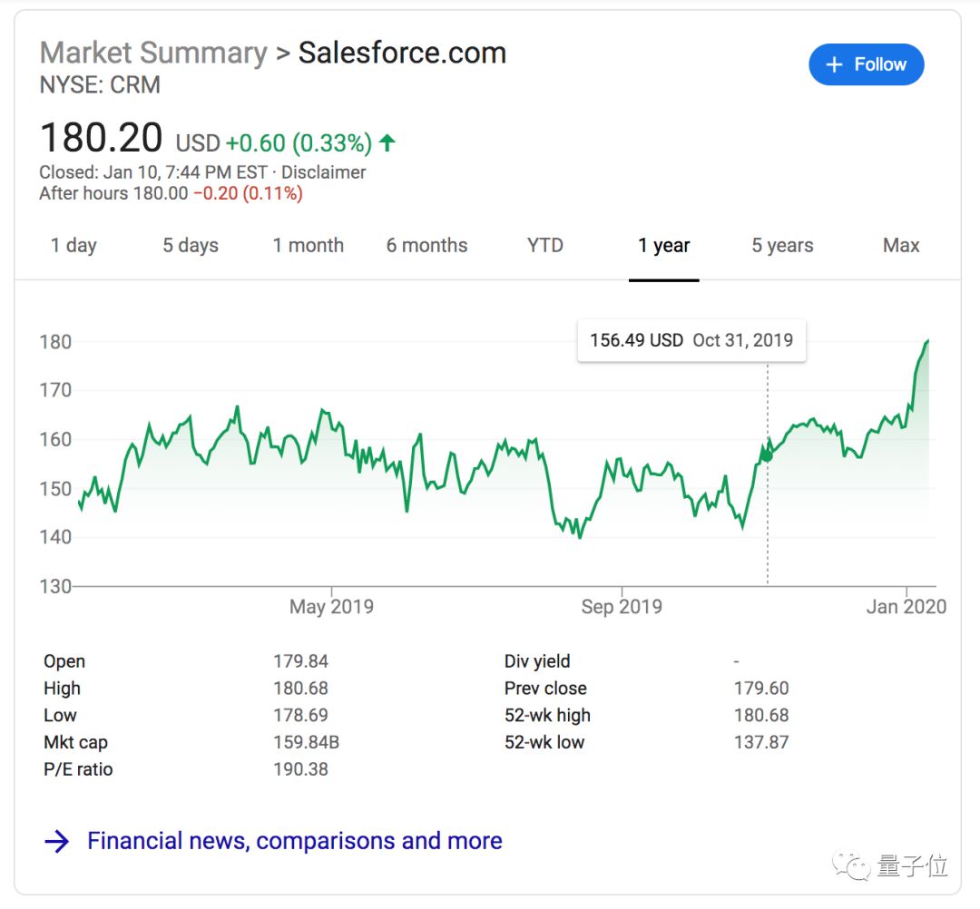 谷歌被曝2500亿美元收购Salesforce!拆分云业务,