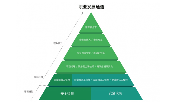 长亭科技提出的“职业发展通道/网络安全人才金字塔”模型