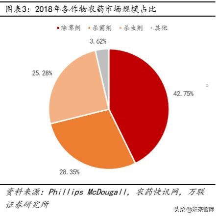 2019年销售额超2亿美元的农药