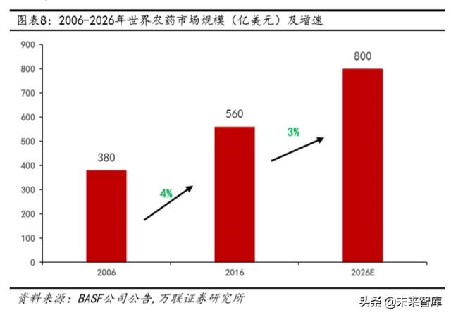 2019年销售额超2亿美元的农药