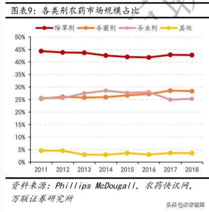 2019年销售额超2亿美元的农药