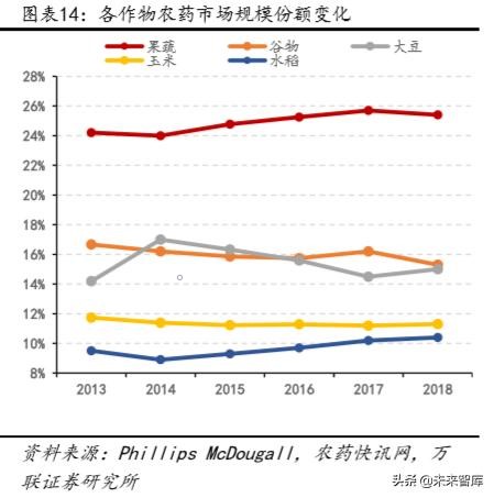 2019年销售额超2亿美元的农药