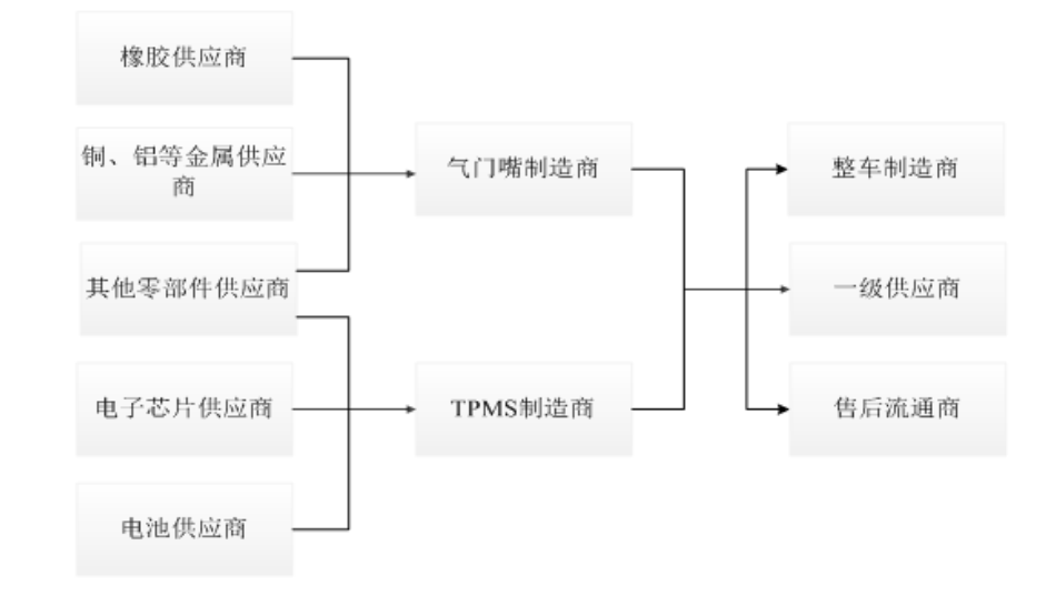 胎压监测产业迎政策东风 国产TPMS芯片如何杀出